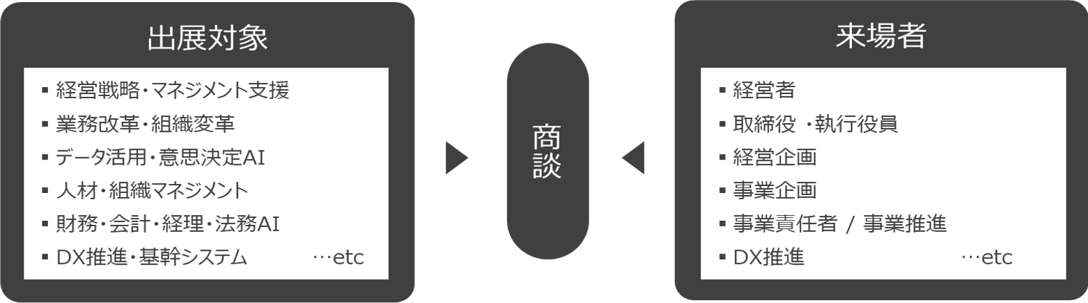 AI/DX 経営課題の解決点のイメージ画像